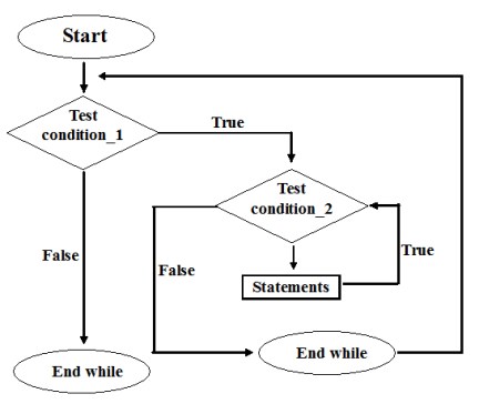 Whilejava