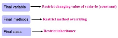 Final keyword in Java programming language