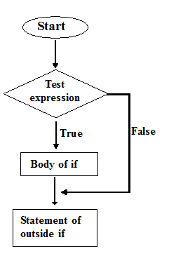 If statement in C programming language - Codeforcoding