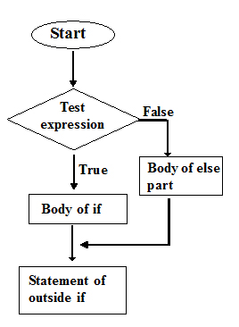 If statement in C programming language - Codeforcoding