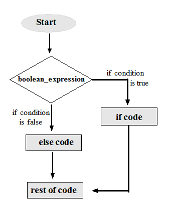 if statement in Python programming language - Codeforcoding