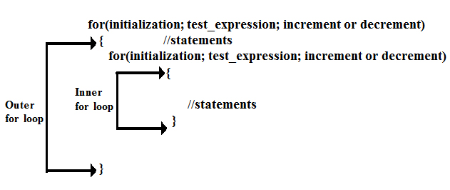 Nested for loop in C programming language - Codeforcoding