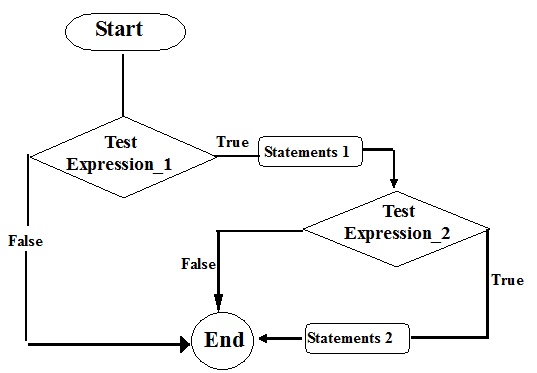 Nested For Loop In Cpp Programming Language Codeforcoding - Best Minimal Photos in Mobile