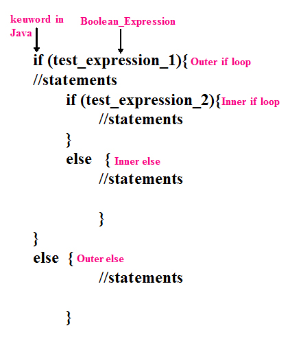 Nested if statement in Java language - Codeforcoding