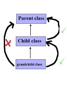 Usage of super in Java programming language