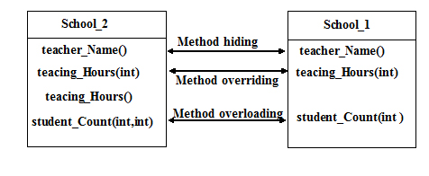 Method overriding in Java programming language - Codeforcoding