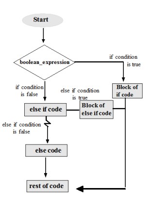 If statement in C programming language