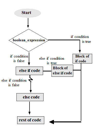 If statement in C programming language - Codeforcoding