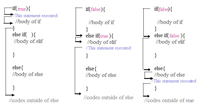 if statement in CPP programming language - Codeforcoding