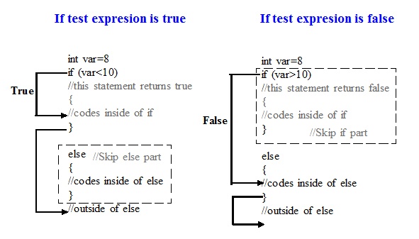 If statement in C programming language - Codeforcoding
