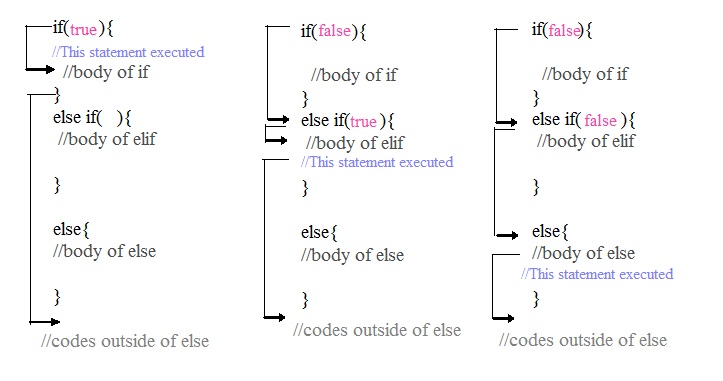 If statement in C programming language - Codeforcoding