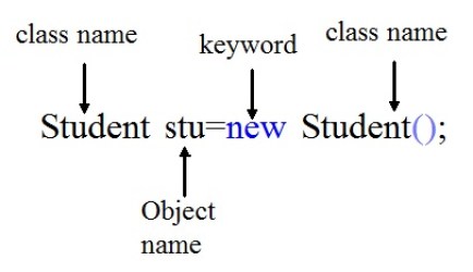 The new keyword in Java programming language - Codeforcoding