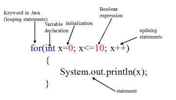 For loop in Java programming language