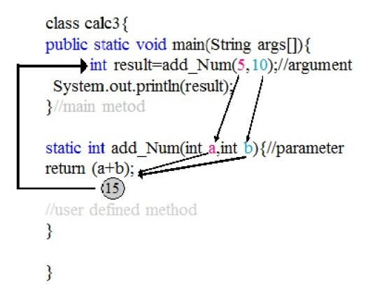 Method in Java programming language with example
