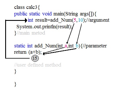 Method in Java programming language with example - Codeforcoding