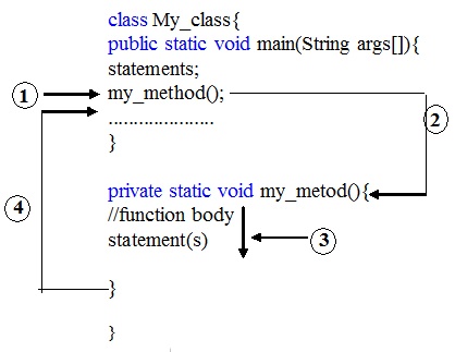 Method in Java programming language with example - Codeforcoding