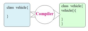 Constructor in Java programming language - Codeforcoding image.