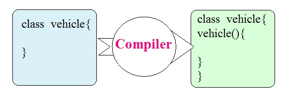Constructor in Java programming language - Codeforcoding