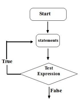 Do while loop in Cpp programming language