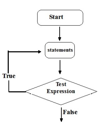 Do while loop in Java programming language