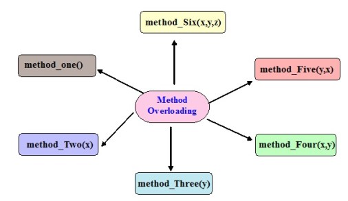 Method overloading in Java programming language