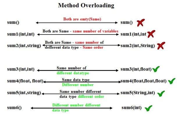 Method overloading in Java programming language