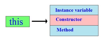This keyword in Java programming language