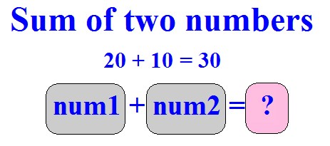 Function to calculate the sum of two numbers in C# - Codeforcoding