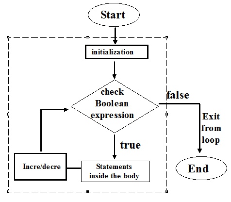 Loops in C programming language - Codeforcoding