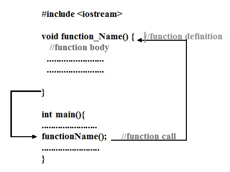 C++ programming function with Examples - Codeforcoding