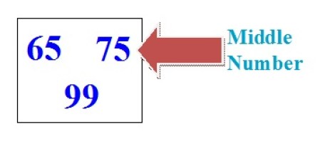 C program to find middle of three numbers