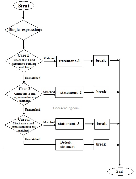Switch case statement in Cpp language - Codeforcoding