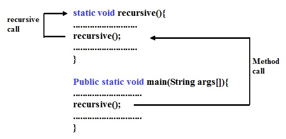 Recursion in Java
