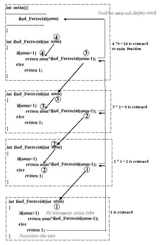 Recursion in C programming language - Codeforcoding
