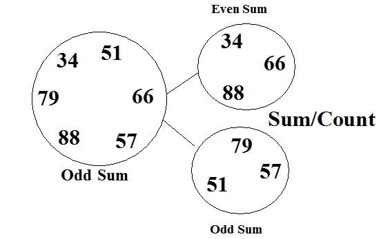 Calculate average of odd and even numbers in Java - Codeforcoding