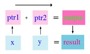 C++ program to add two numbers using pointer