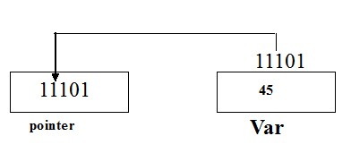 Pointer in c++ programming language - Codeforcoding