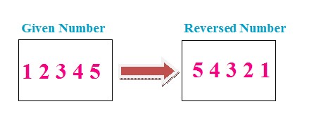 Java program to reverse a number using loops - Codeforcoding