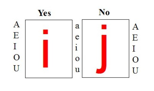 Program to Check whether an Alphabet is vowel or consonant in Java