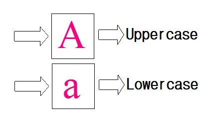 Check whether the given alphabet is uppercase or lowercase in Java ...