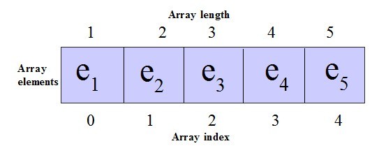 C program to read and print elements of an one dim array - Codeforcoding