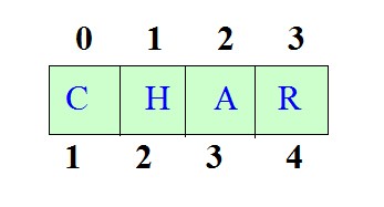 Print Character array elements in Java