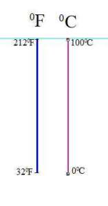 Java program to convert Fahrenheit into Celsius