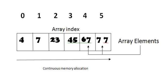Explanation of one dimensional array (Data structure)