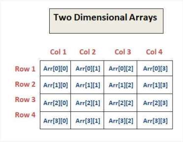 Explanation of Two-Dimensional Array in Data Structure