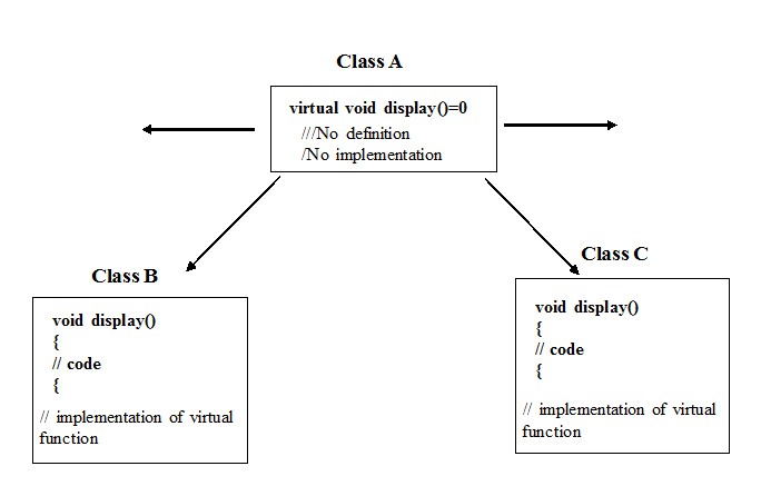 Abstract class in C++ language - Code for Java c