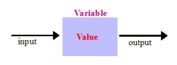 Java program to print an integer value