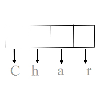 C++ Program to print an array of characters from user