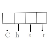 C Program to print an array of characters