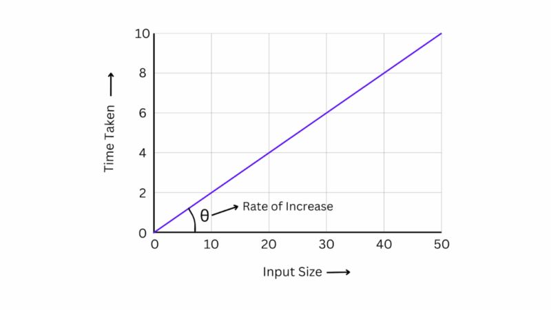 Time Complexity and Space Complexity in DSA | Explained with Examples ...